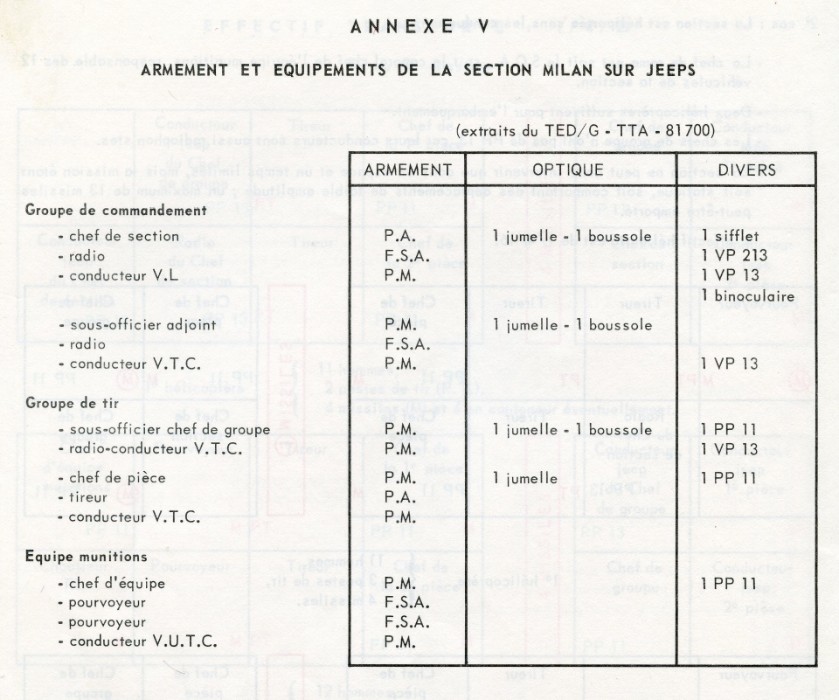 Ce tableau extrait de -Le combat du groupe et de la Section Milan-présentant le Groupe de Commandement , le Groupe de tir et l' Equipe Munitions ,appelle quelques remarques .