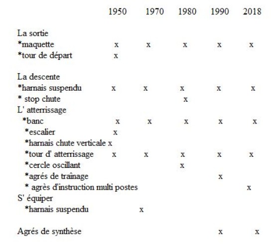 Ce qui pour le moment reste immuable ce sont les séquences: s'équiper, la sortie,  la descente, l' atterrissage 